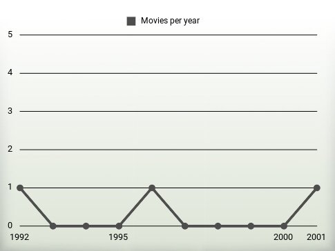 Movies per year