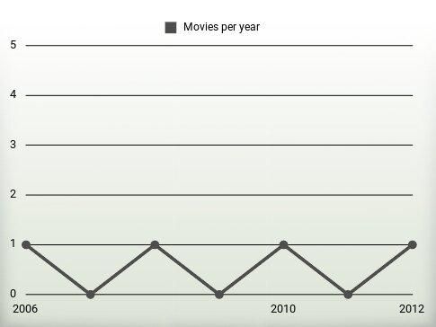 Movies per year