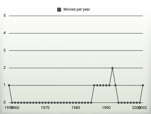 Movies per year