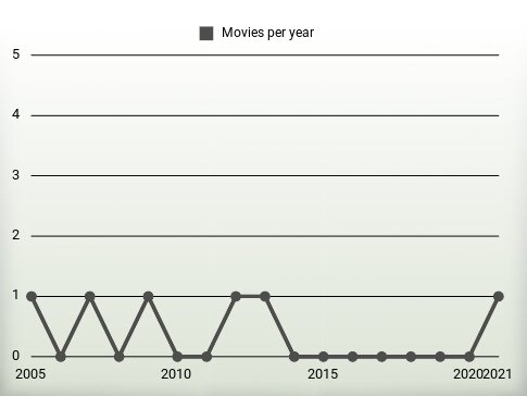 Movies per year