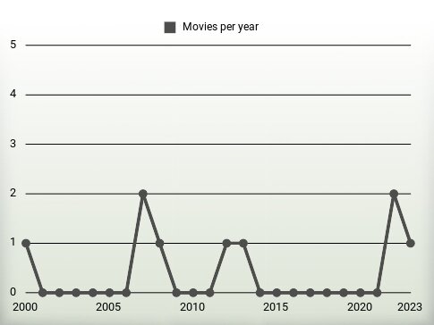 Movies per year