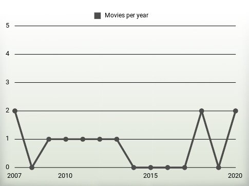 Movies per year