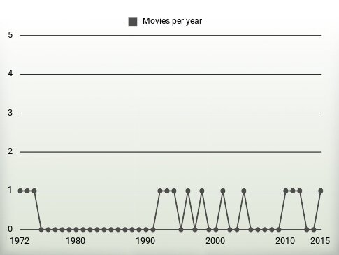 Movies per year