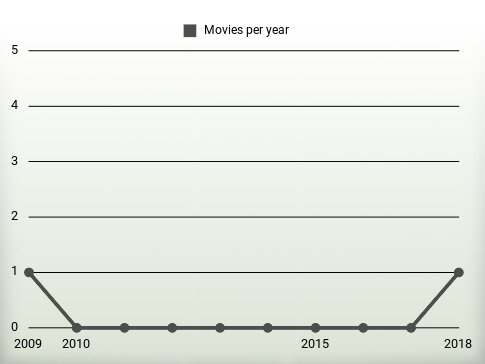 Movies per year