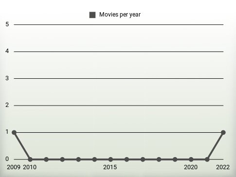 Movies per year