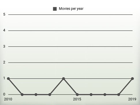 Movies per year