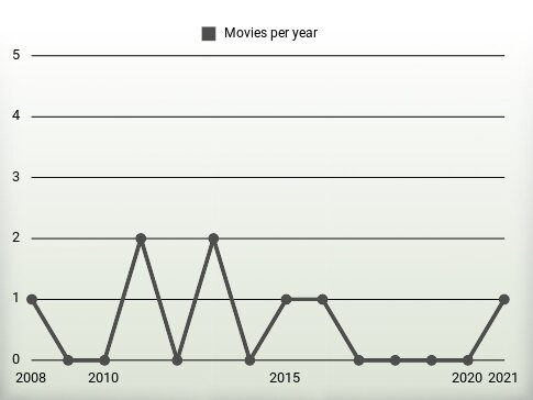 Movies per year