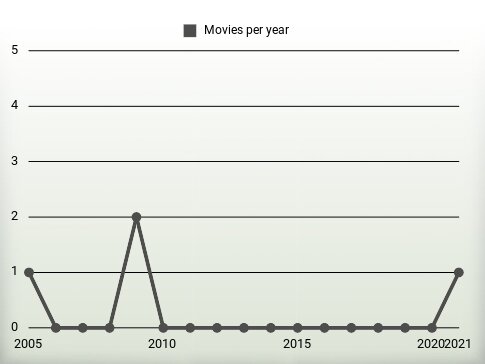 Movies per year