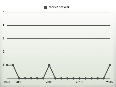 Movies per year