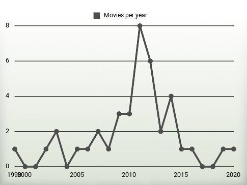 Movies per year