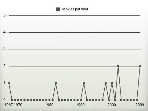 Movies per year