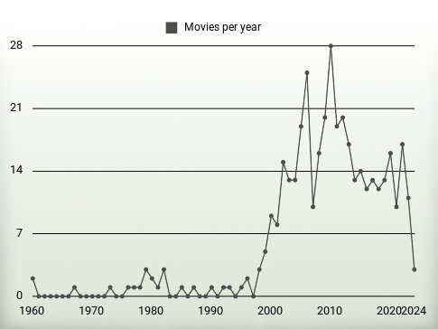 Movies per year