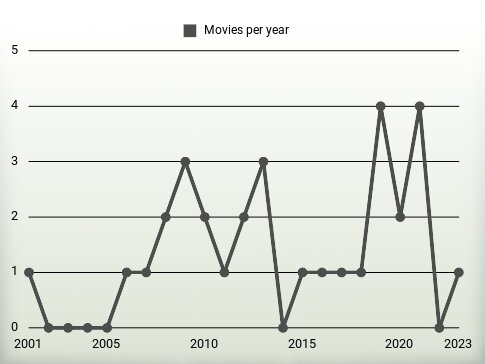 Movies per year