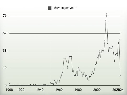 Movies per year