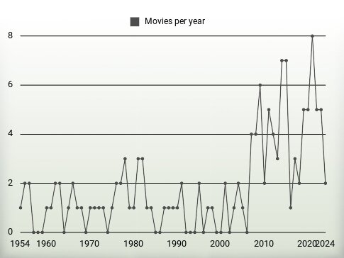 Movies per year