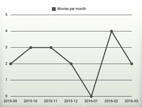 Movies per year