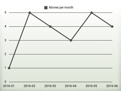 Movies per year