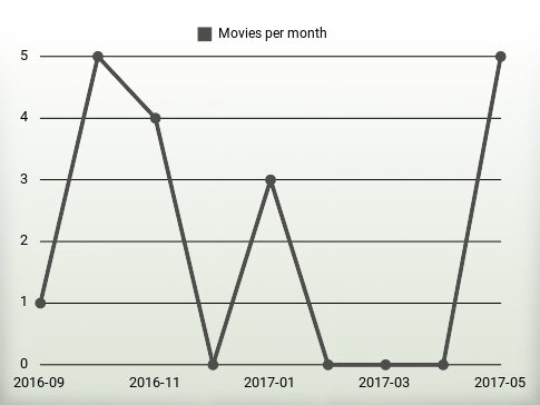 Movies per year