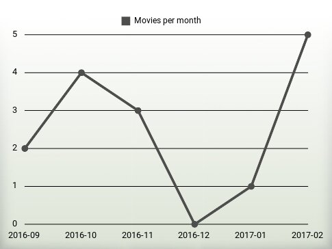 Movies per year