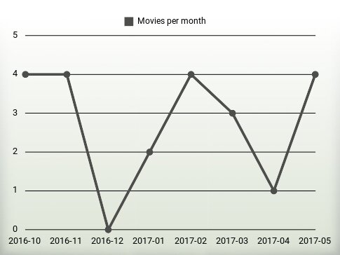 Movies per year