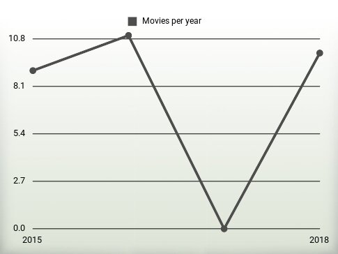 Movies per year