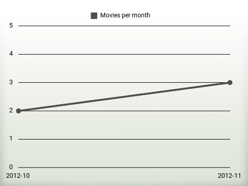 Movies per year