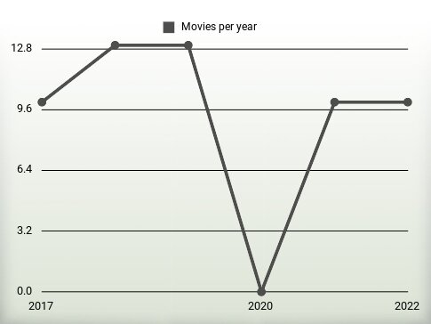 Movies per year