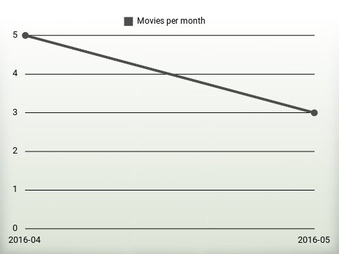 Movies per year