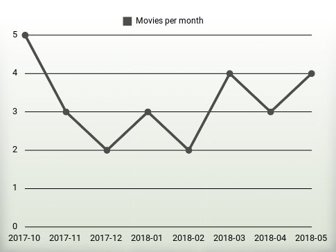 Movies per year