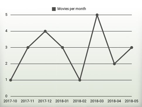 Movies per year