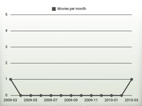 Movies per year