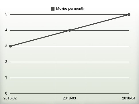 Movies per year