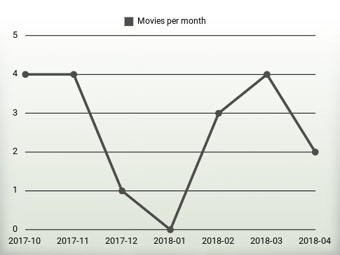 Movies per year