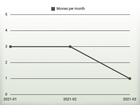 Movies per year