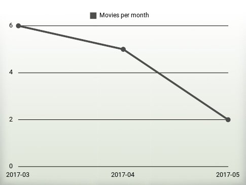 Movies per year