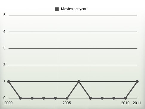 Movies per year