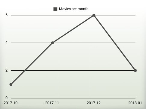 Movies per year