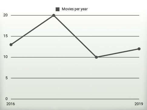 Movies per year