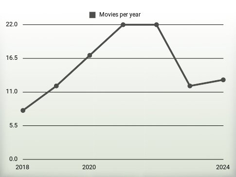 Movies per year