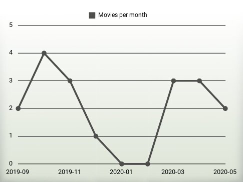 Movies per year