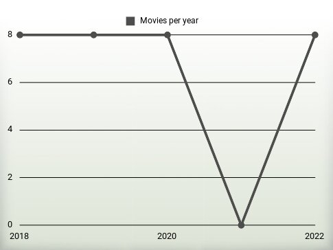 Movies per year