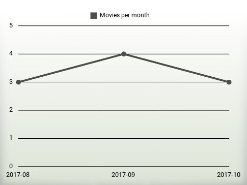 Movies per year