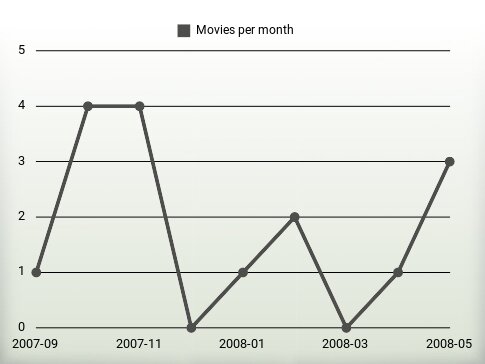 Movies per year