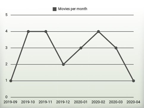 Movies per year