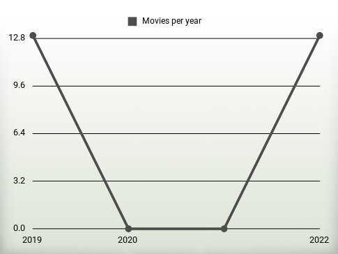 Movies per year