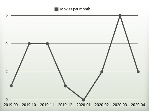 Movies per year