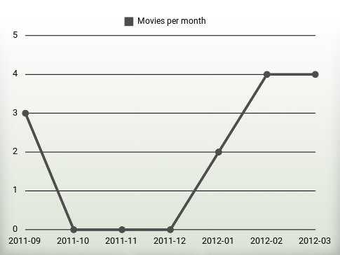 Movies per year