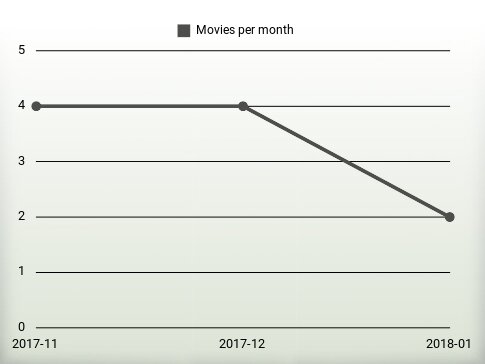 Movies per year