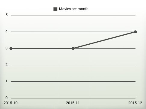 Movies per year