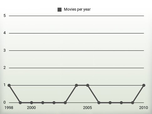 Movies per year